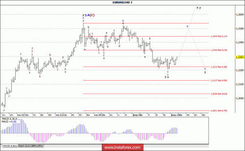 forex-wave-analysis-13-02-2018-1.gif