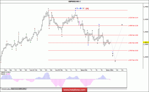forex-wave-analysis-13-02-2018-2.gif