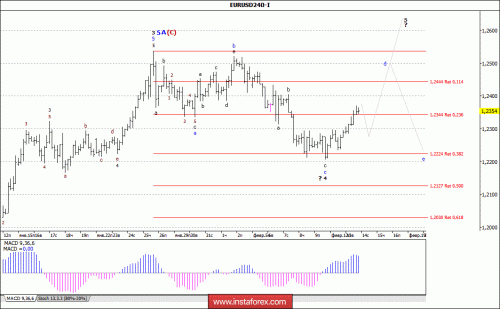 forex-wave-analysis-14-02-2018-1.gif