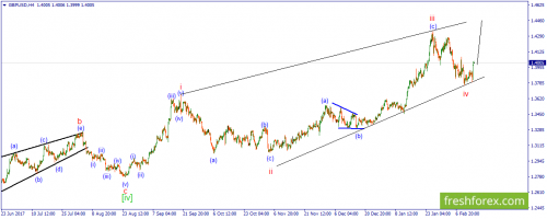 forex-wave-15-02-2018-2.png