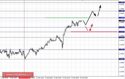 forex-fractal-analysis-16-02-2018-1.png