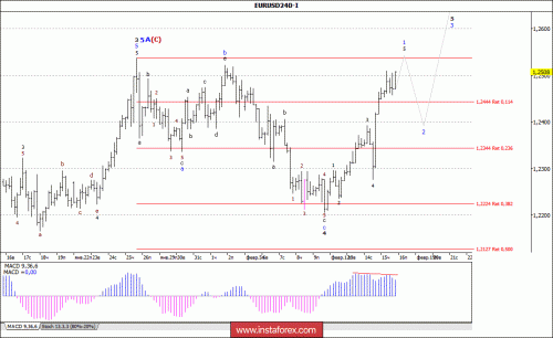 forex-wave-analysis-16-02-2018-1.gif