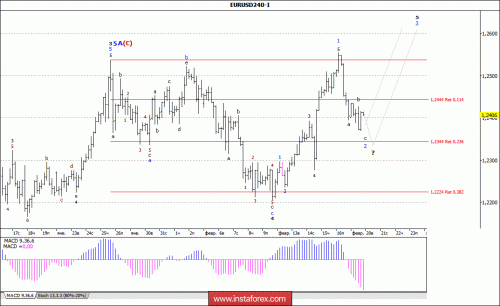 forex-wave-analysis-20-02-2018-1.gif