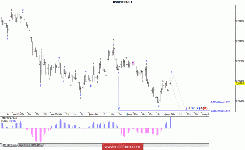 forex-wave-analysis-20-02-2018-3.gif