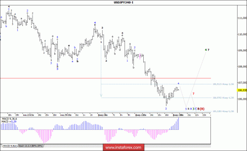 forex-wave-analysis-20-02-2018-4.gif