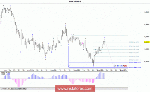 forex-wave-analysis-21-02-2018-3.gif