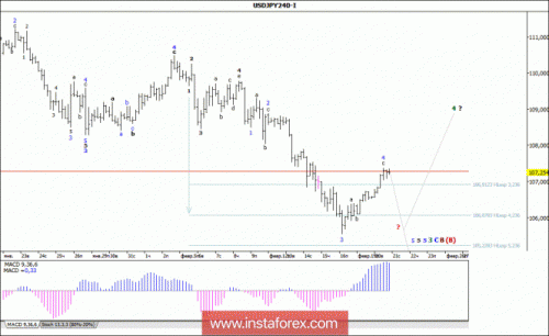 forex-wave-analysis-21-02-2018-4.gif