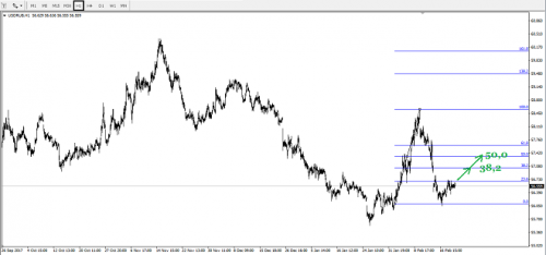 forex-usdrub-22-02-2018-2.png