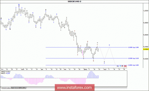 forex-wave-analysis-weekly-26-02-2018-3.gif