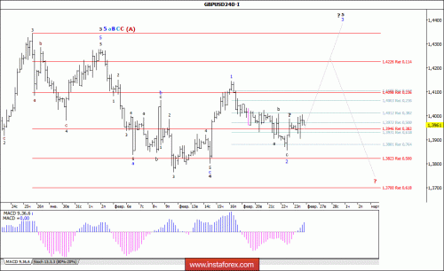 forex-wave-analysis-16-02-2018-2.gif