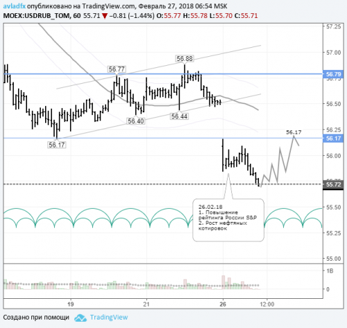 forex-usdrub-27-02-2018.png
