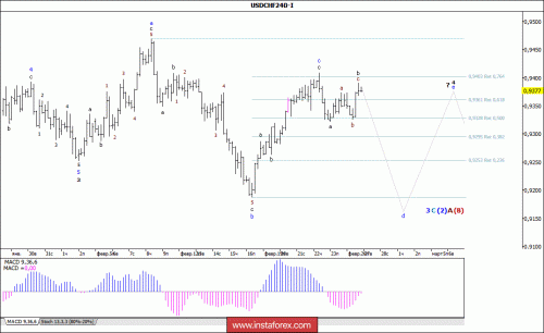 forex-wave-analysis-27-02-2018-3.gif