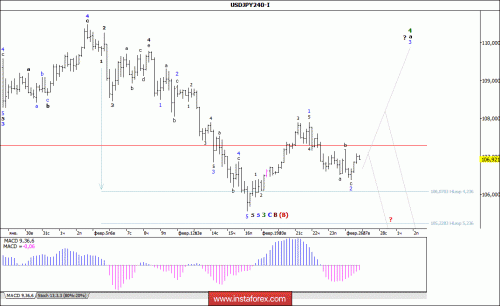 forex-wave-analysis-27-02-2018-4.gif