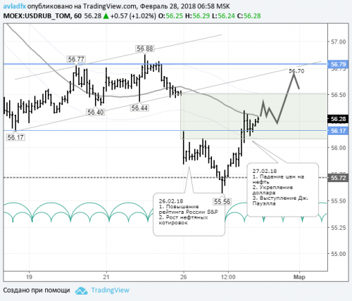 forex-usdrub-28-02-2018.png