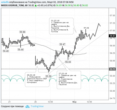 forex-usdrub-02-03-2018.png