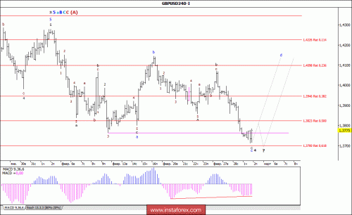 forex-wave-analysis-02-03-2018-2.gif