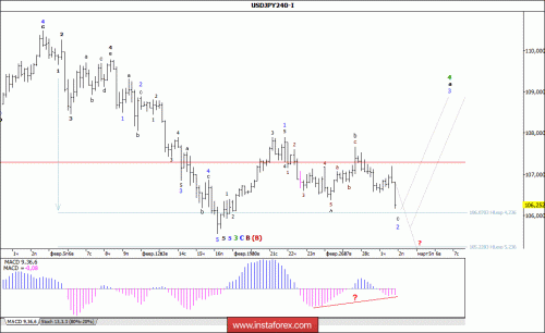 forex-wave-analysis-02-03-2018-4.gif