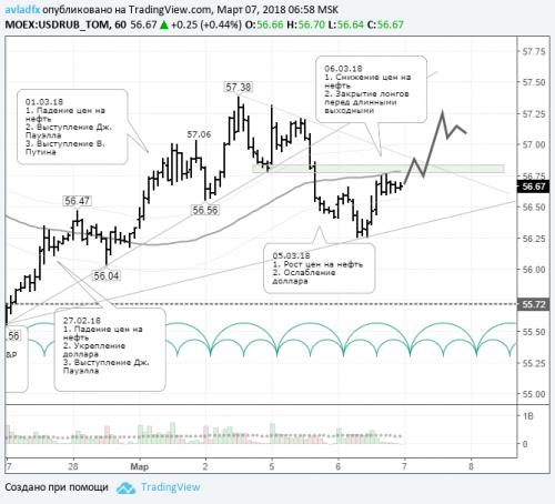 forex-usdrub-07-03-2018.png