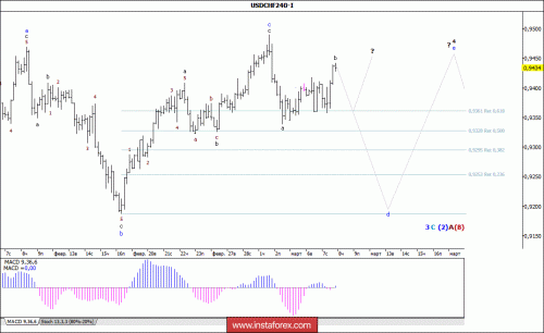forex-wave-analysis-08-03-2018-3.gif