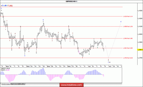 forex-wave-analysis-09-03-2018-2.gif
