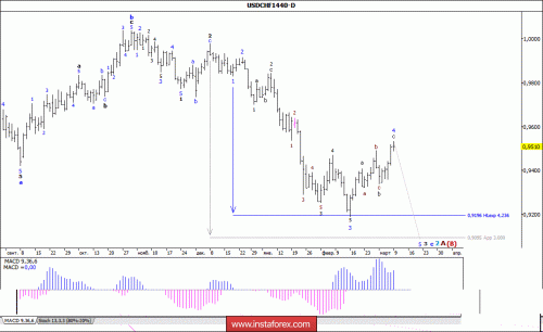 forex-wave-analysis-weekly-12-03-2018-3.gif