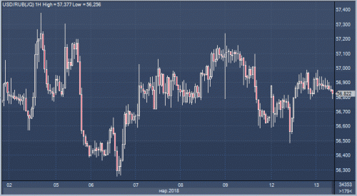 forex-dollar-ruble-13-03-2018.gif