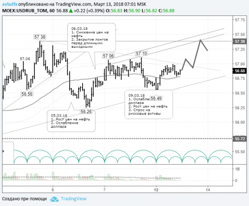 forex-usdrub-13-03-2018.png