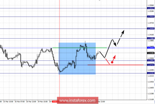 forex-fractal-analysis-23-03-2018-1.png
