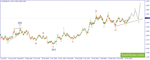forex-wave-28-03-2018-1.png