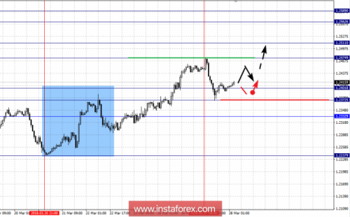 forex-fractal-analysis-28-03-2018-1.png