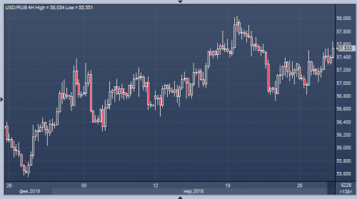 forex-dollar-ruble-28-03-2018.png