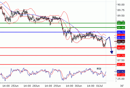 USDJPY20100701.GIF