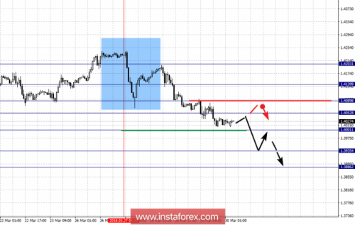 forex-fractal-analysis-30-03-2018-2.png