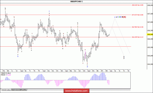 forex-wave-analysis-02-04-2018-4.gif