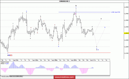 forex-wave-analysis-03-04-2018-1.gif
