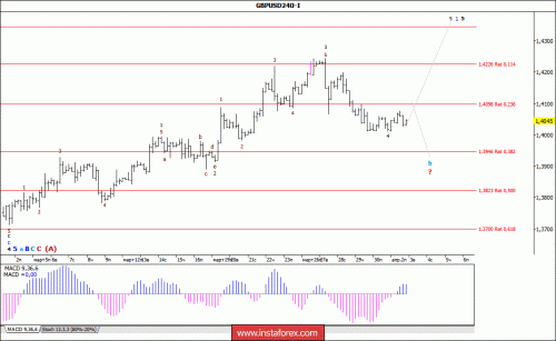 forex-wave-analysis-03-04-2018-2.gif