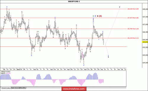 forex-wave-analysis-03-04-2018-4.gif