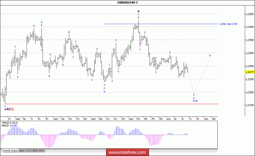 forex-wave-analysis-05-04-2018-1.gif