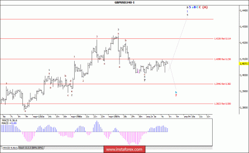 forex-wave-analysis-05-04-2018-2.gif