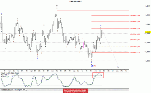 forex-wave-analysis-11-04-2018-1.gif