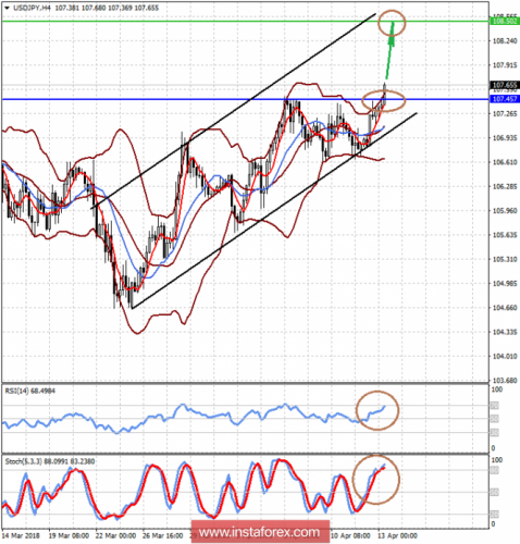 forex-prognosis-13-04-2018-2.png