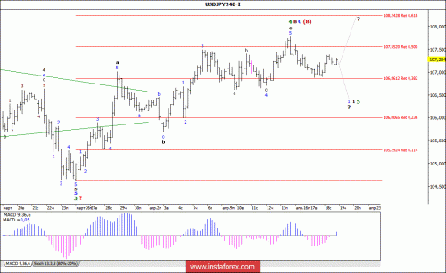 forex-wave-analysis-19-04-2018-4.gif