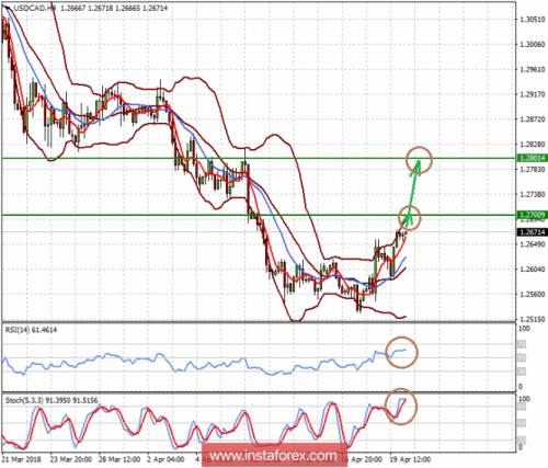 forex-prognosis-20-04-2018-2.png