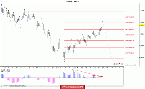 forex-wave-analysis-weekly-23-04-2018-3.gif