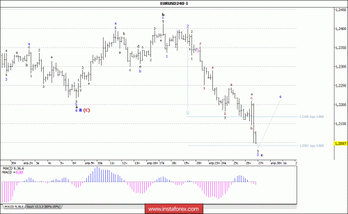 forex-wave-analysis-27-04-2018-1.gif