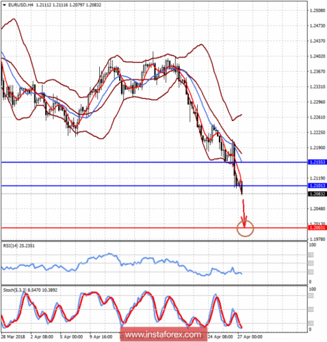 forex-prognosis-27-04-2018-1.png