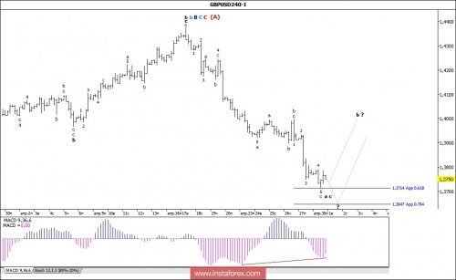 forex-wave-analysis-01-05-2018-2.jpg
