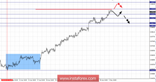 forex-fractal-analysis-02-05-2018-3.png