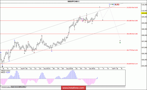 forex-wave-analysis-02-05-2018-4.gif