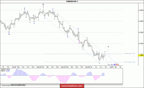 forex-wave-analysis-04-05-2018-1.gif
